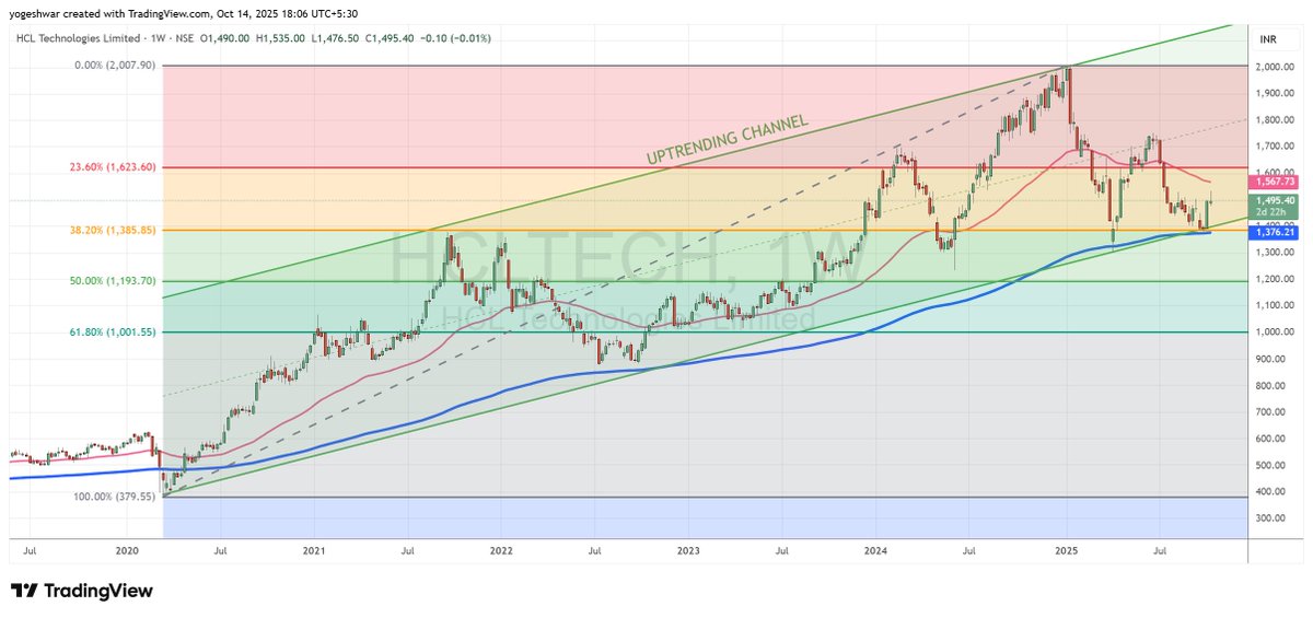 trainingspath's tweet image. Check out my #HCLTECH analysis on @TradingView: in.tradingview.com/chart/HCLTECH/… 

HCLTech, like other IT peers, has been dragged down by global economic policies but now shows early signs of recovery from key support levels.