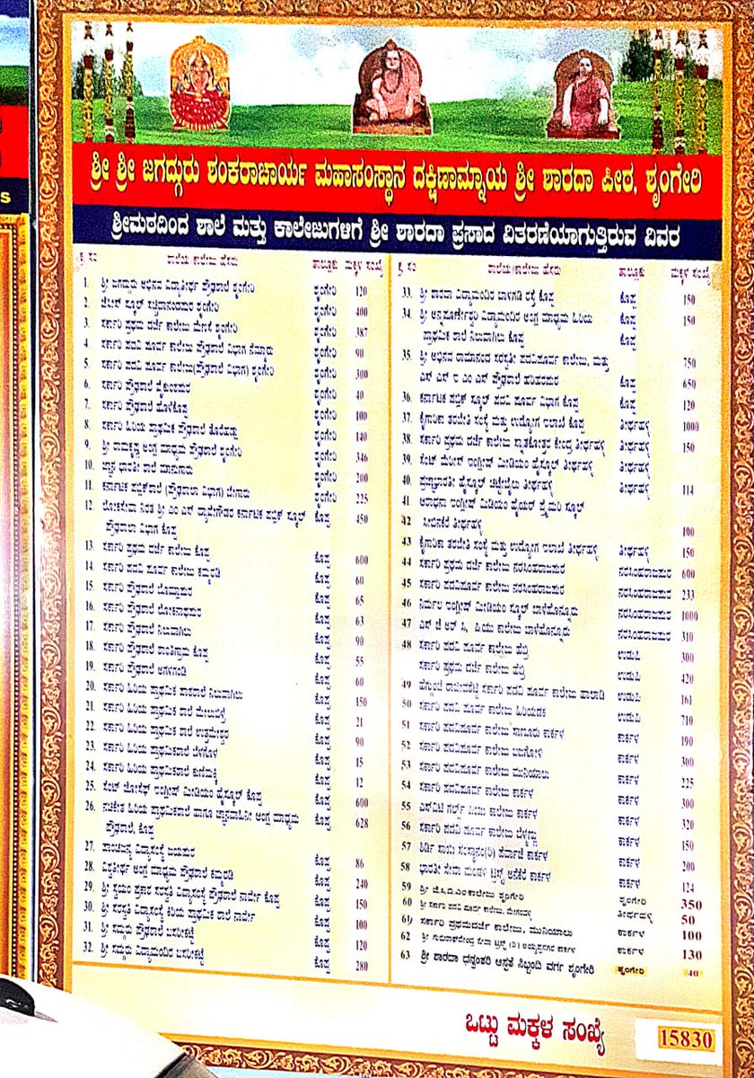 Nearly 16,000 school children are getting Sharada Prasada (mid day meals) from Sringeri Sharada Peetha. 

If the "secular" governments don't control Hindu temple funds, we can be so self sufficient.