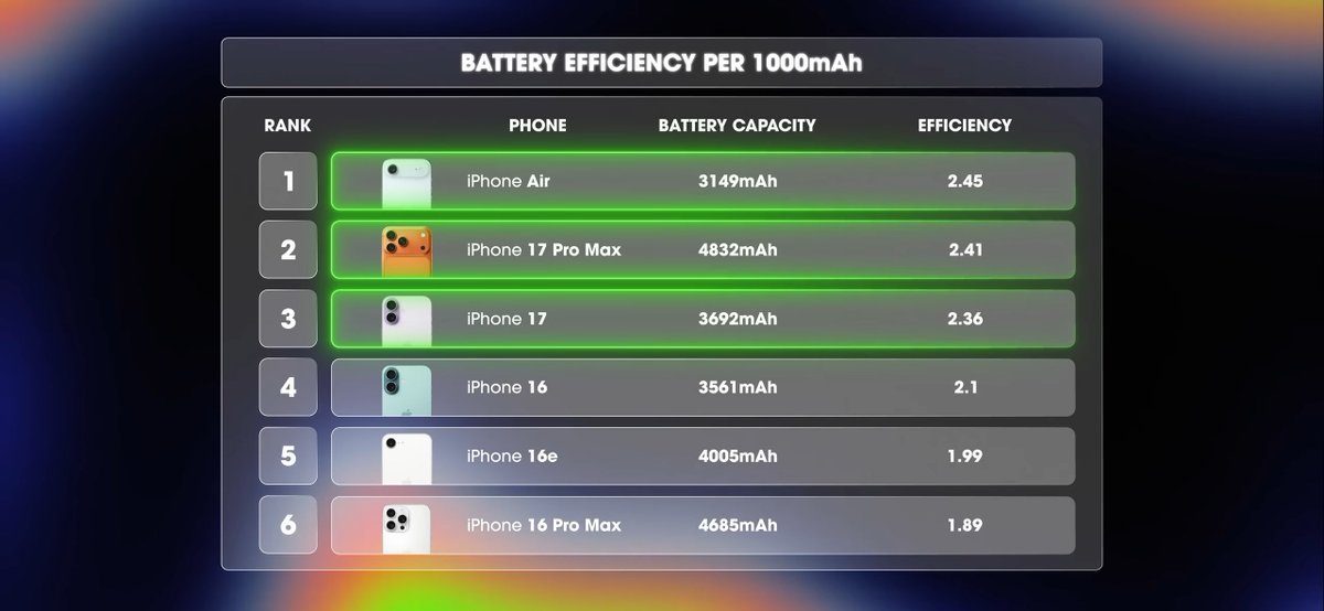 beebomco's tweet photo. We recently conducted the Ultimate Battery Drain Test, and the iPhone Air, in fact, lasted more than the iPhone 16.
And the 17 Pro Max lasted much more than we thought.

If you are using any of the iPhone 17 series, how's your battery backup like? Tell us.

Also watch our full video here: https://t.co/pCAOAfR0U8