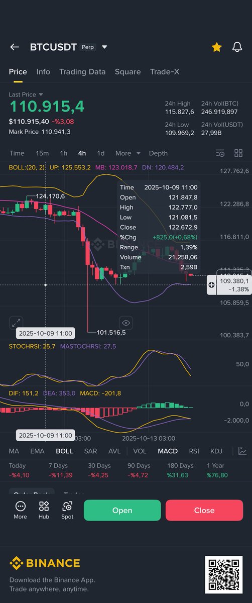 binance.com/en/download 4h graphic for BTC. It may be reached the 109380