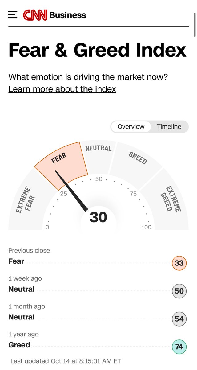 CNN F&amp;G Trumpův efekt: přičtěte si k aktuální hodnotě 20 bodů. 

Takže jednoduché nákupy jsou tentokrát až pod 10💁

edition.cnn.com/markets/fear-a…
