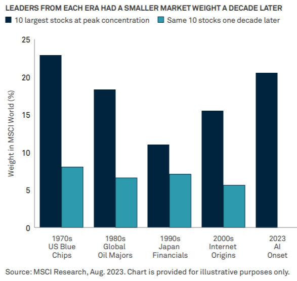 JonathanBaird88's tweet photo. When Market Kings Get Too Big: Why Record S&amp;P 500 Concentration Produces Fragility https://t.co/q5G6g6cEnH