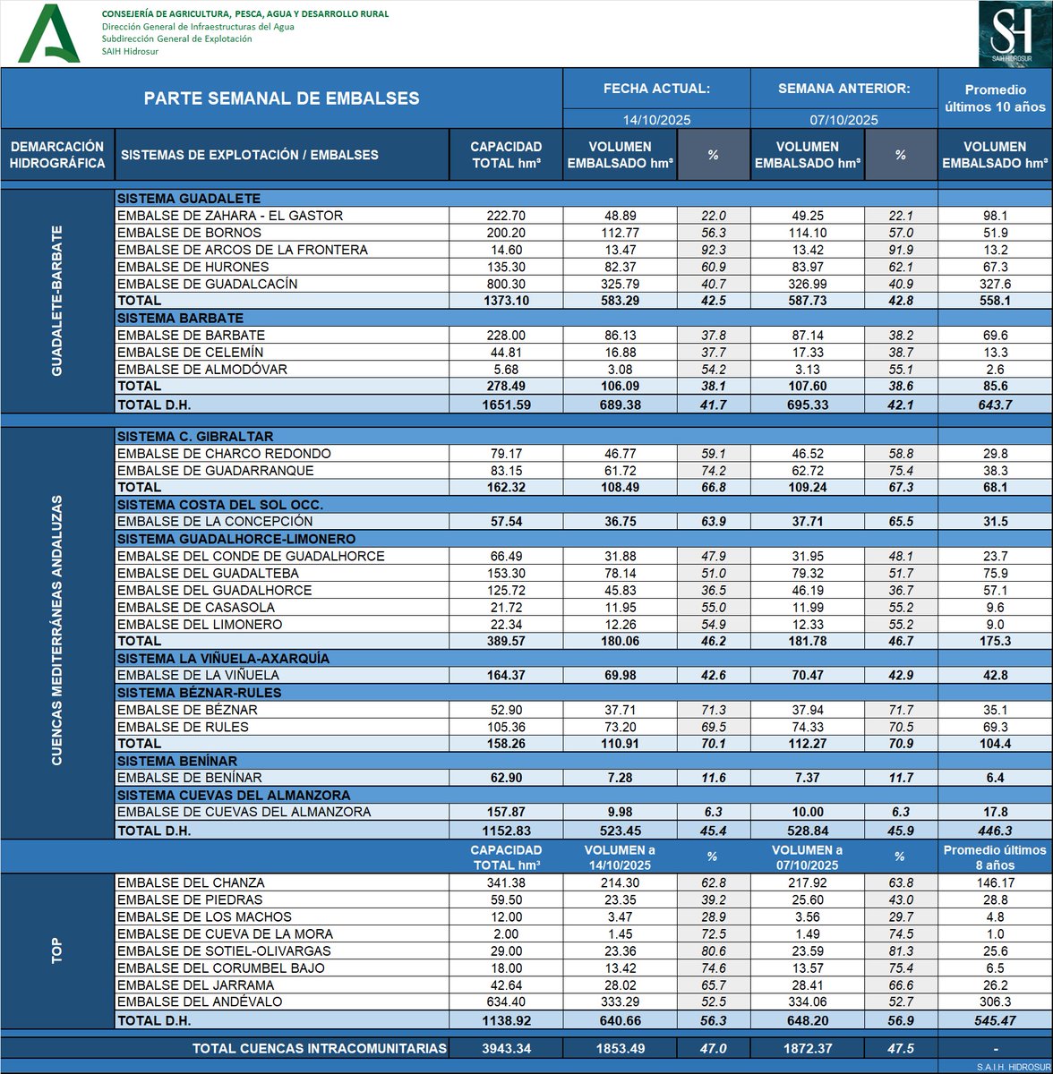 Parte de #embalses por sistemas de explotación y por Demarcaciones Hidrográficas a 14/10/2025. #SAIH #Hidrosur. + info 👇redhidrosurmedioambiente.es/saih/resumen/e…