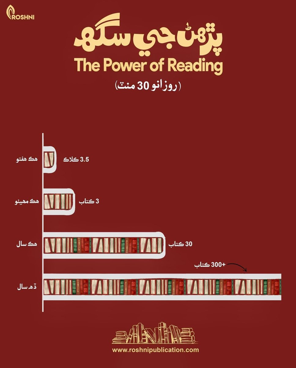Roshnipub's tweet image. پڙهڻ جي سگهه (روزانو 30 منٽ)
هڪ هفتو: 3.5 ڪلاڪ
هڪ مهينو: 3 ڪتاب
هڪ سال: ٽيهہ ڪتاب
ڏهہ سال: 300+ ڪتاب
#powerofreading #reading #books #benefitsofreading