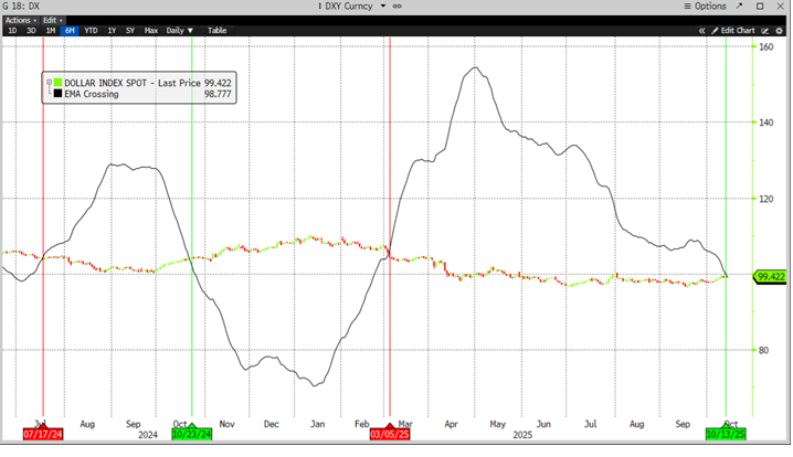 Tactical_Macro's tweet photo. Dollar INDEX: monitor for a close above  (black line; optimized group of moving averages) for a buy signal via our trend model on a close over 98.777. Previous buy signal via green line, bears in red.
https://t.co/zoKss88ZNa
#globalmacro #DXY https://t.co/fkUF0DdARn