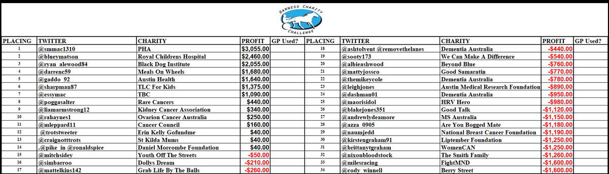 #harnesscharitychallenge #day14 #Leaderboard

Our top 3 tipsters this week:
1st:  $250 to <a href="/smmac1310/">Susan MacLean</a> 
2nd: $50 to <a href="/ryan_alewood84/">Ryan Alewood</a> 
3rd:  $50 to <a href="/darrenc59/">Darren Carroll</a> 

All bets 2 be placed on your behalf by @poggasalter with all profits going to your nominated charity.

Golden punts reset!