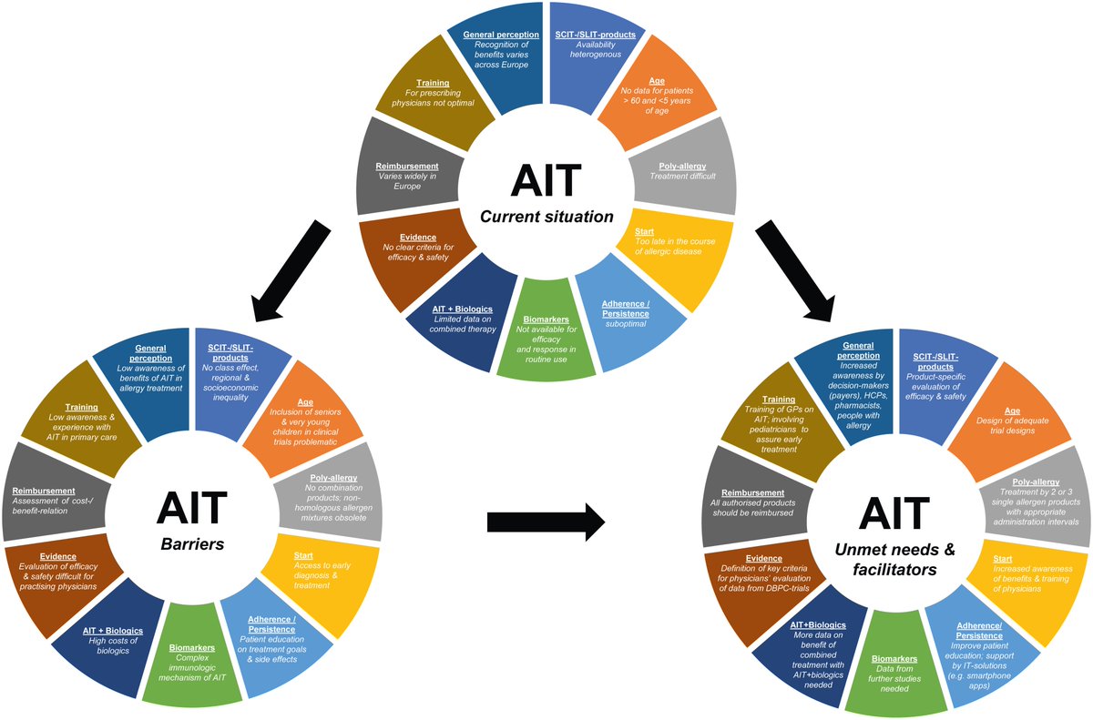 worldallergy's tweet image. #WAOJournal: Improvement of the #therapeutic management of #allergic patients in Europe – An expert think tank's position paper on #allergen #immunotherapy. Open Access. sciencedirect.com/science/articl…