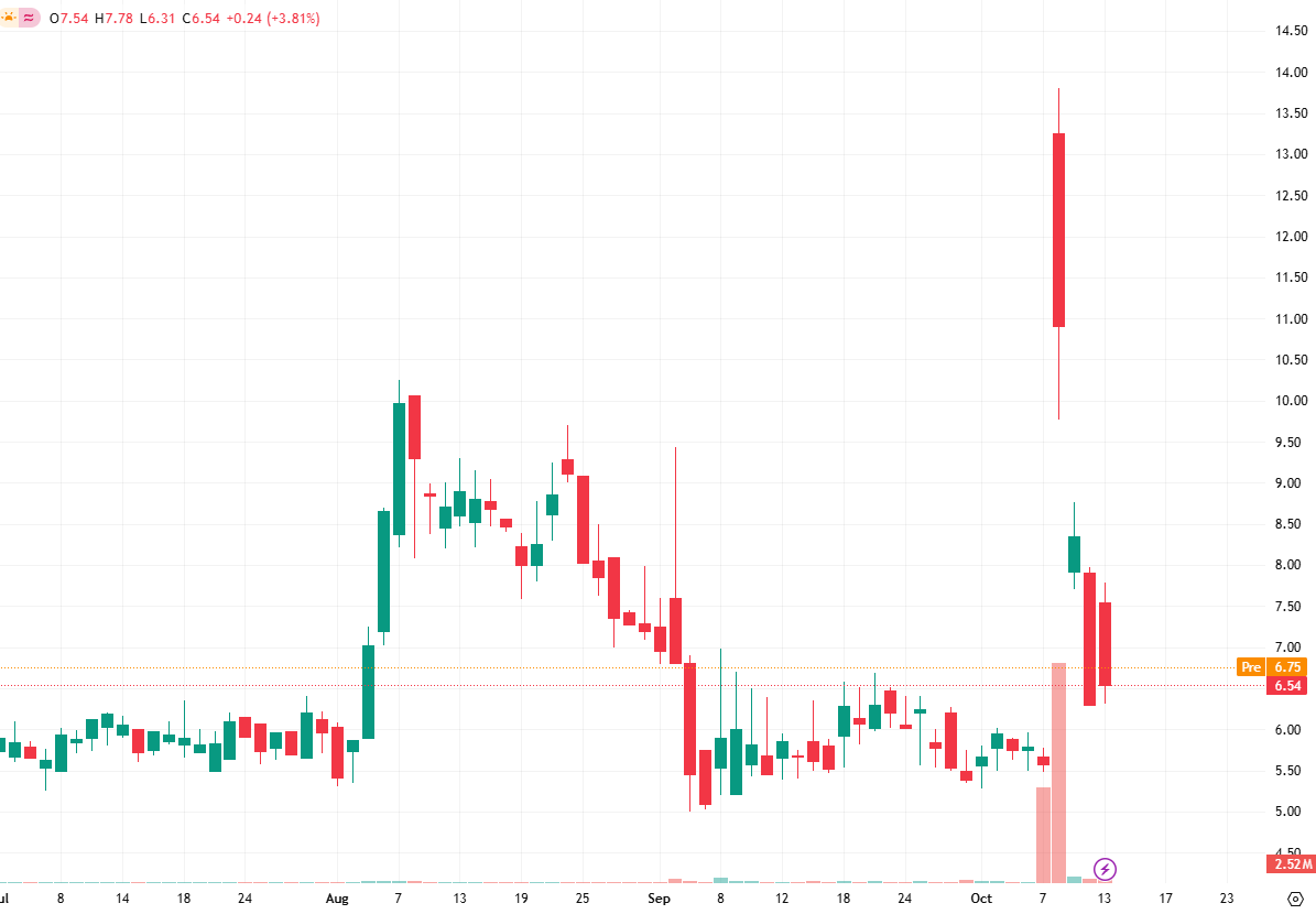 DiversiMadrid's tweet photo. $ATON surged 123% in after-hours trading on October 7th after announcing a shift in focus toward digital asset treasury management within the Telegram ecosystem (DOVER, Del., GlobeNewswire).
#StopLoss #TakeProfit https://t.co/0egLTRlXUX