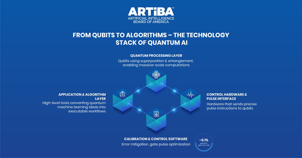 ARTiBA_Insights's tweet image. Quantum AI isn’t the next step, it’s a leap. The fusion of quantum computing and AI is unlocking breakthroughs that could reshape the future: bit.ly/4n8gnrT
#QuantumAI #Qubits #QuantumMachineLearning #FutureofAI #AIengineers #Machienlearning #ARTiBA