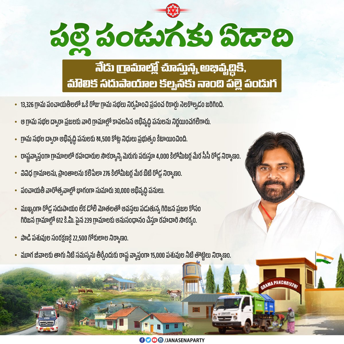 JanaSenaParty's tweet image. పల్లె పండుగకు ఏడాది..!
నేడు గ్రామాల్లో చూస్తున్న అభివృద్ధికి, మౌలిక సదుపాయాల కల్పనకు నాంది పల్లె పండుగ.
పల్లె పండుగ విజయం ఇచ్చిన స్ఫూర్తితో పల్లె పండుగ 2.0 ద్వారా గ్రామాలను మరింత అభివృద్ధి చేసే విధంగా ప్రణాళికలు సిద్ధం చేస్తున్న ఉపముఖ్యమంత్రి శ్రీ @PawanKalyan గారు.…