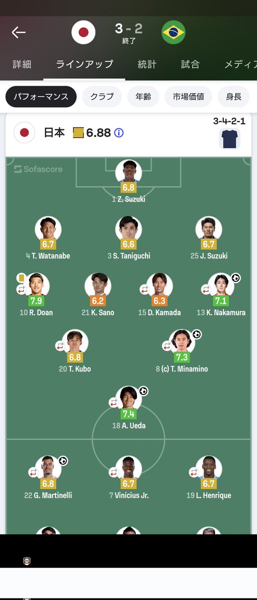 日本代表vsブラジル戦のスタッツ
MVPは伊東純也
#サッカー日本代表