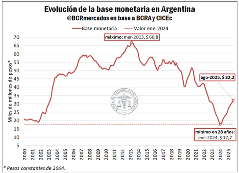 jajaja es increible como varios indicadores se encuentran igual o peor que en 2022. <a href="/Martin_M_Guzman/">Martín Guzmán</a> volvé.-