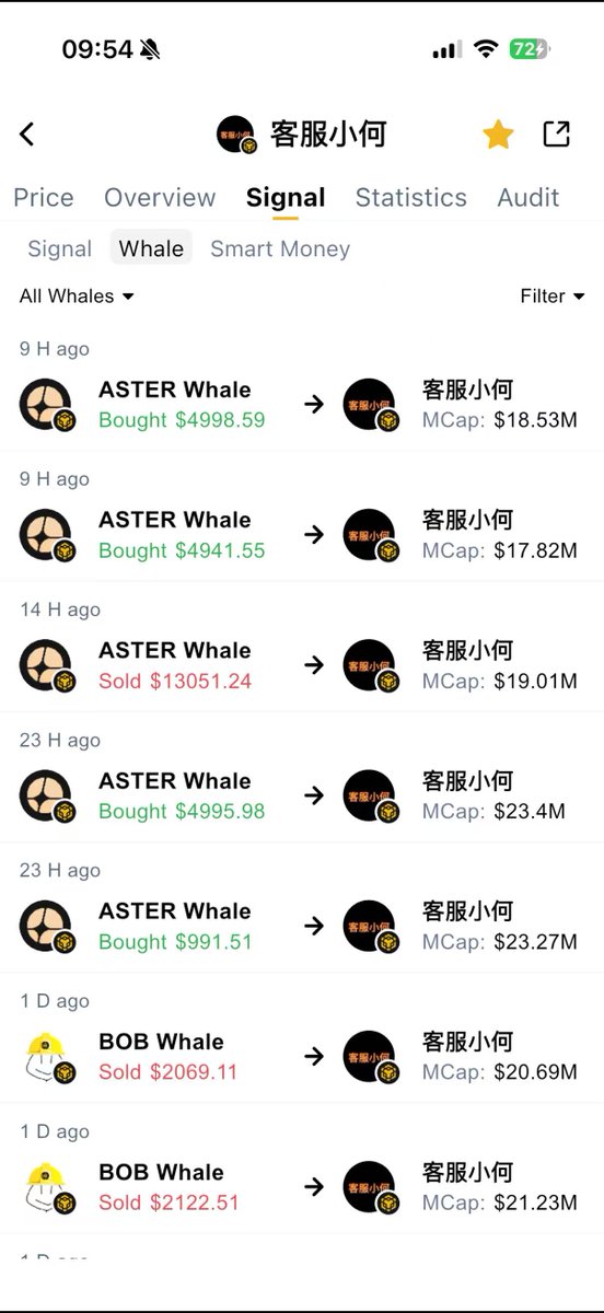 CoinWingsIO's tweet image. #客服小何 It’s been only about ten days since the rise of Chinese-named tokens, yet many people are already rushing to declare the wave over. Based on Solana’s historical patterns, whether it’s #BSC or Chinese tokens, everything is only just beginning.
There are currently only…