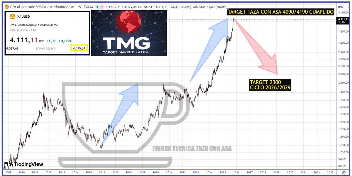 compa1968's tweet photo. #CYCLESmarkets #ORO #GOLD #XAUUSD 

PRECIO DEL ORO ALCANZA RECORD HISTORICO A USD 4179, DENTRO DEL TARGET PLANTEADO DECADA EN TORNO AL AREA 4090/4190 PARA CICLO HISTORICO DE ALZA DE 10 AÑOS FINALIZADO 2025

FIN DE CICLO NOS LLEVARIA A 2026/2029 A UN TARGET DE AJUSTE USD 2300/2250 https://t.co/2pEwPL5scy