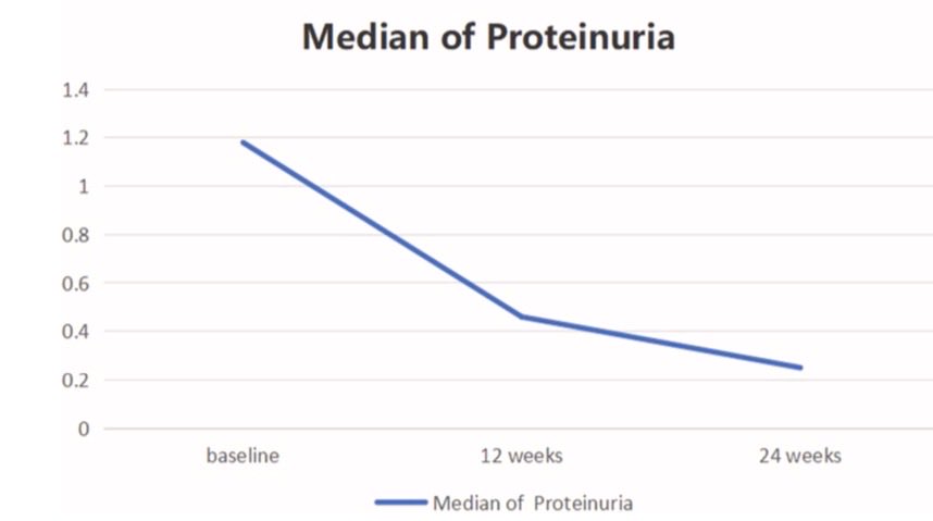 En nefritis lúpica con proteinuria residual (~1,138mg) a pesar del manejo habitual, al agregar finerenona 20mg por 4 meses se observó una ↓600mg,  y fue seguro

Kidney Int Rep 2025
doi.org/10.1016/j.ekir…
