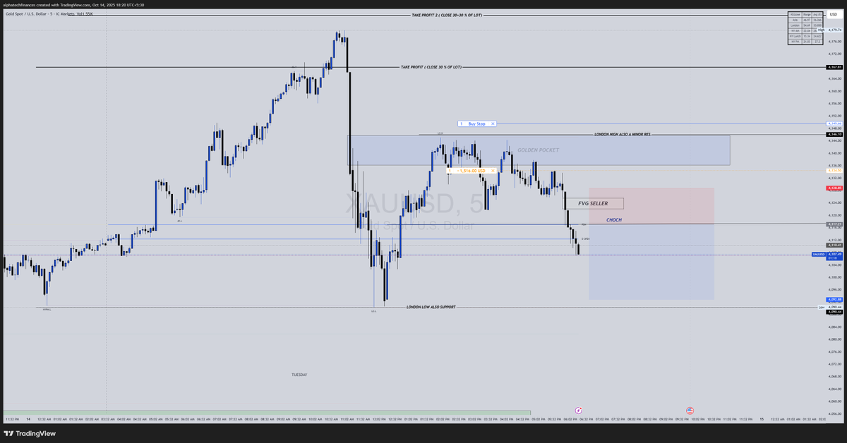 Valhalla_FX's tweet photo. Check out my #XAUUSD analysis on @TradingView: https://t.co/Anj7de0680 https://t.co/6OU5YoaGVT