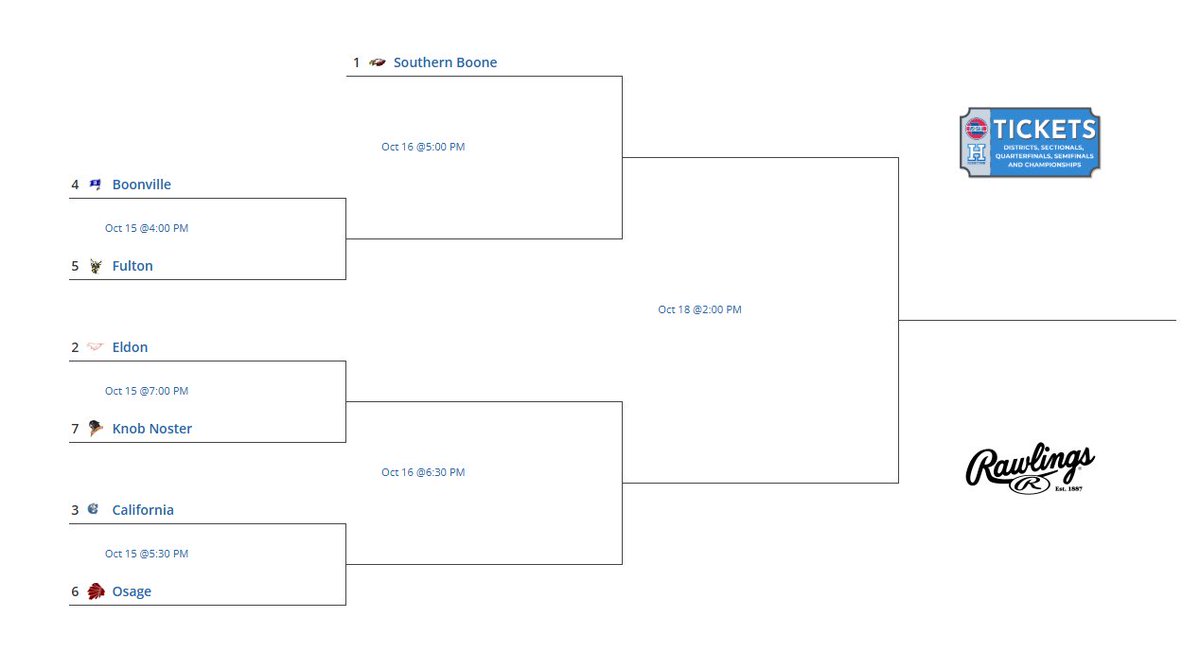 sobocosports's tweet image. Southern Boone Softball starts District play this week at California High School.

The Lady Eagles will play the winner of Boonville/Fulton on Thursday (October 16th) at 5 pm.