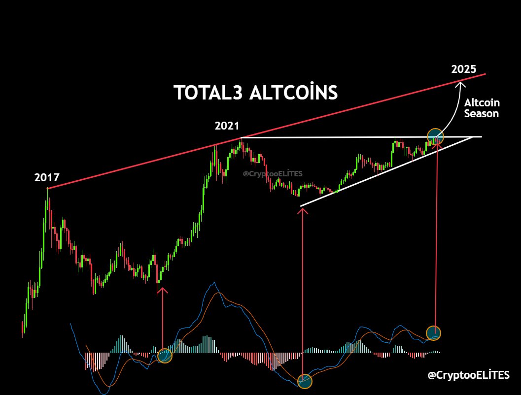 TOTAL3 Altcoins – The Setup Repeats

In 2017, the MACD crossover triggered the start of Altseason.

In 2021, the same signal appeared — another massive run followed.

Now, in 2025, the same structure is forming again.
 History doesn’t repeat perfectly, but it often rhymes.
Are we