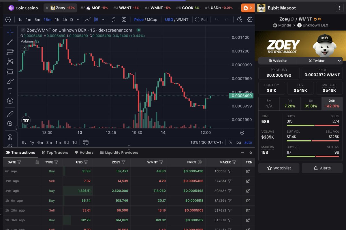 gm gm $ZOEY community,

the support we've received over the past 24hrs has been insane, personally got dms from people offering to show support and get the <a href="/Mantle_Official/">Mantle</a> and <a href="/Bybit_Official/">Bybit</a> <a href="/benbybit/">Ben Zhou</a> attention and make them change the tweet about naming a new mascot for bybit;
