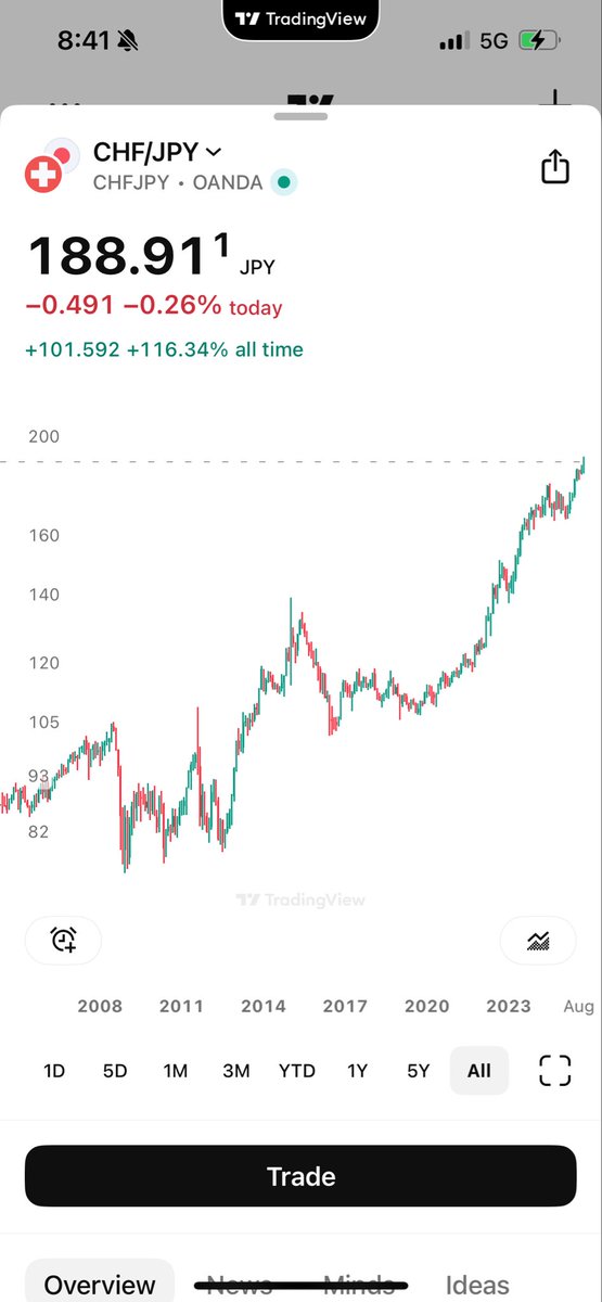 levenson_david's tweet image. Swiss rates are negative and their currency continues to rise to all-time highs against the dollar and euro, so they will have no choice but to go negative. The only question is whether they do it before or after the next ECB cut which is being signal by the lower rates in…