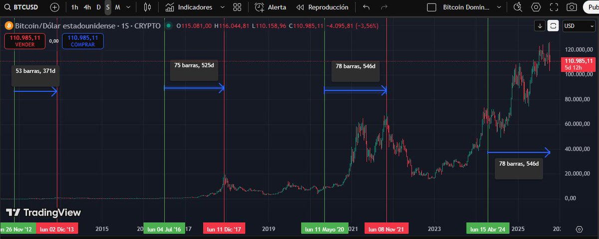 CriptoPlan's tweet photo. Tiempos transcurridos desde los halvings de $BTC hasta los tops de ciclos...
Todavía crees que sigue el mercado alcista? https://t.co/dfOs23o1La