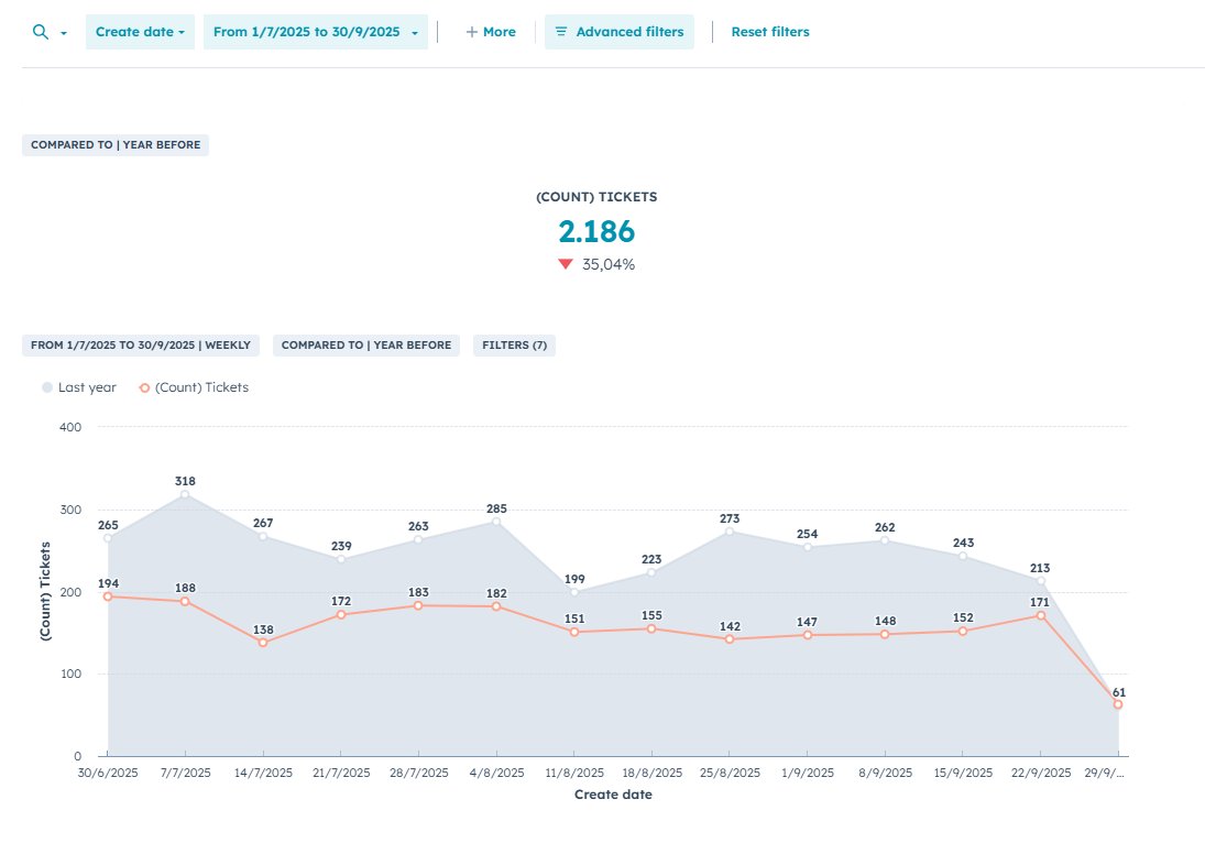 Emil (@emilsnotes) on Twitter photo An anonymous $100mm+ customer just gave me permission to share these stats from 1 year of using <a href="/kapa_ai/">kapa.ai (YC S23)</a>. If you’re curious what AI ROI actually looks like, read on.
The stats, after one year of an Ask AI assistant on their docs:
- They experienced 35% fewer tickets → Massive An anonymous $100mm+ customer just gave me permission to share these stats from 1 year of using <a href="/kapa_ai/">kapa.ai (YC S23)</a>. If you’re curious what AI ROI actually looks like, read on.
The stats, after one year of an Ask AI assistant on their docs:
- They experienced 35% fewer tickets → Massive