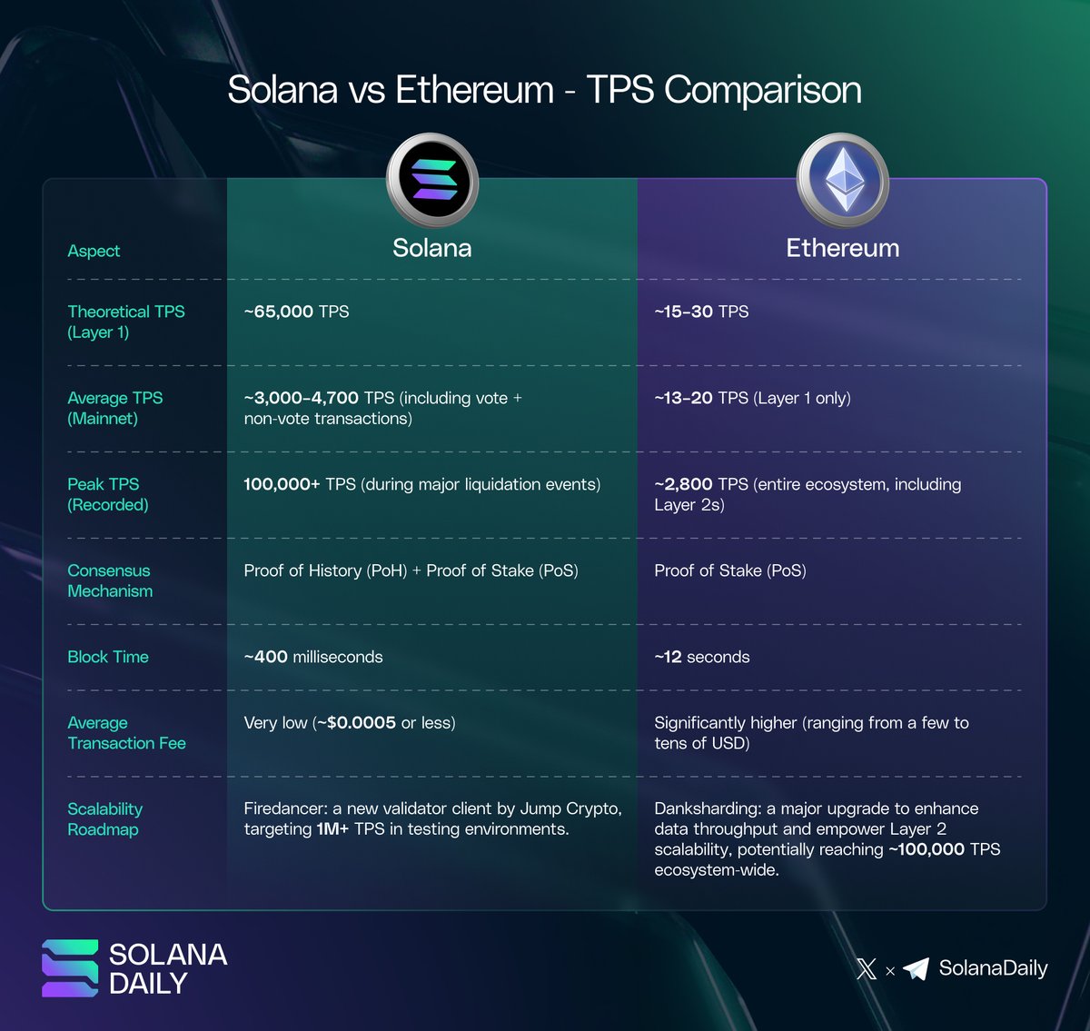 SolanaとEthereumのTPS比較チャート
