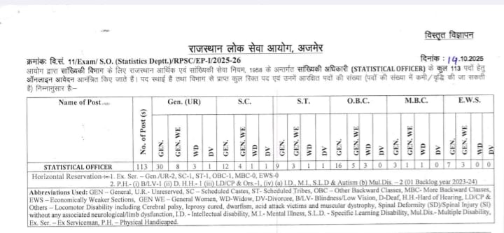 mamtaswamisk's tweet photo. 🚨 RPSC भर्ती 2025
📊 *सांख्यिकी अधिकारी (Economic & Statistical Dept.)*
📌 *कुल पद:* 113
📅 *आवेदन तिथि:* 28 अक्टूबर - 26 नवंबर 2025
#RPSC2025 #RajasthanJobs #SarkariNaukri #StatisticalOfficer https://t.co/eCNRxBC5HS