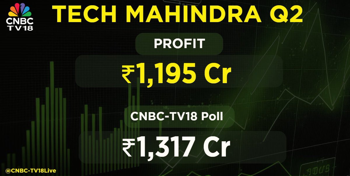 CNBCTV18Live's tweet image. #2QWithCNBCTV18 | #TechMahindra posts Q2 FY26 results:

▶️Net profit at ₹1,195 Cr Vs CNBC-TV18 poll of ₹1,317 Cr

▶️₹ revenue at ₹13,995 Cr Vs CNBC-TV18 poll of ₹13,805 Cr

▶️EBIT at ₹1,699.4 Cr Vs CNBC-TV18 poll of ₹1,622 Cr

▶️Margin at 12.1% Vs CNBC-TV18 poll of 11.7%