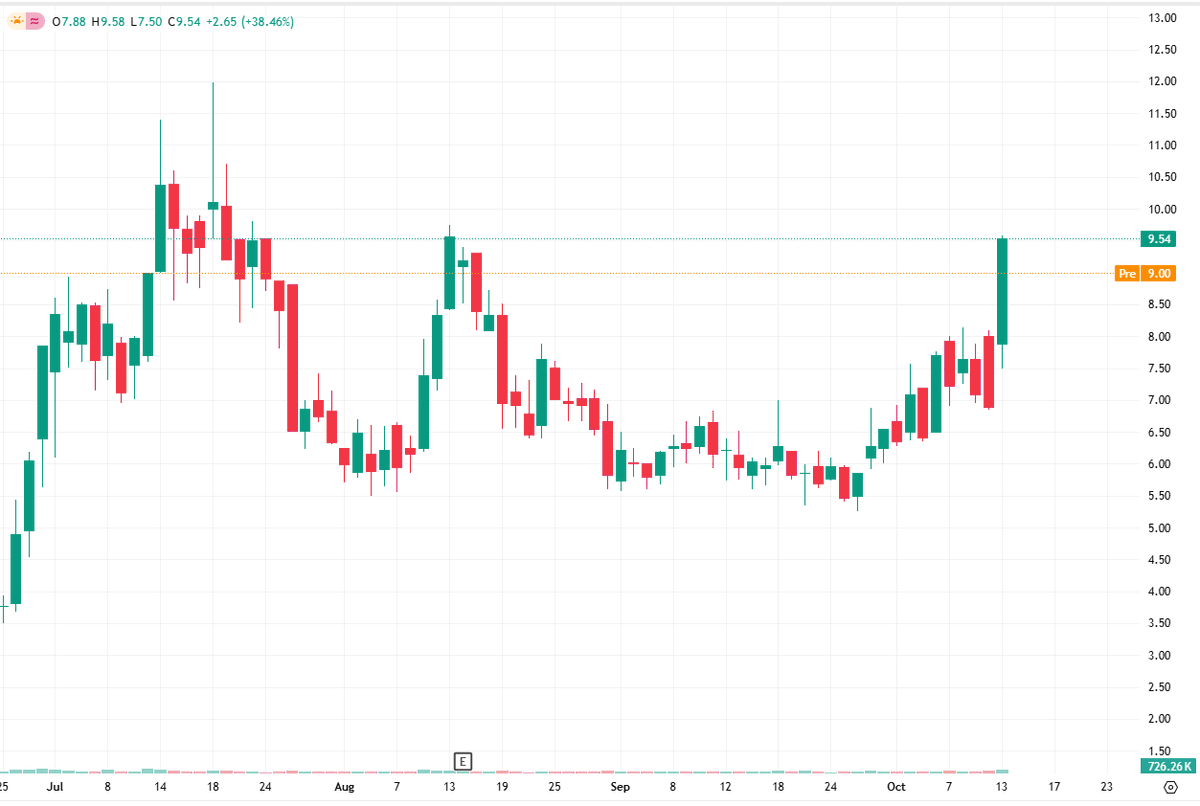 DiversiMadrid's tweet photo. $TAOX   Ecosystem growth (Grayscale filing). Liquidity boost from financing. Holding value rising with AI trend. YTD: +175%.
#StopLoss #TakeProfit https://t.co/eys5uLaGDd
