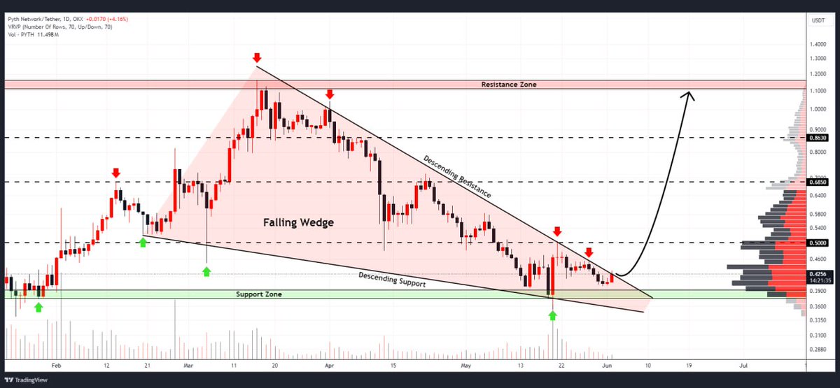 WHALES_CRYPTOt's tweet image. #PYTH has broken out from a pattern or resistance level in the daily timeframe
Following the successful breakout, a massive bullish price wave is expected
👇Crypto Traders-join Telegram👇
t.me/Whales_Crypto_…
.