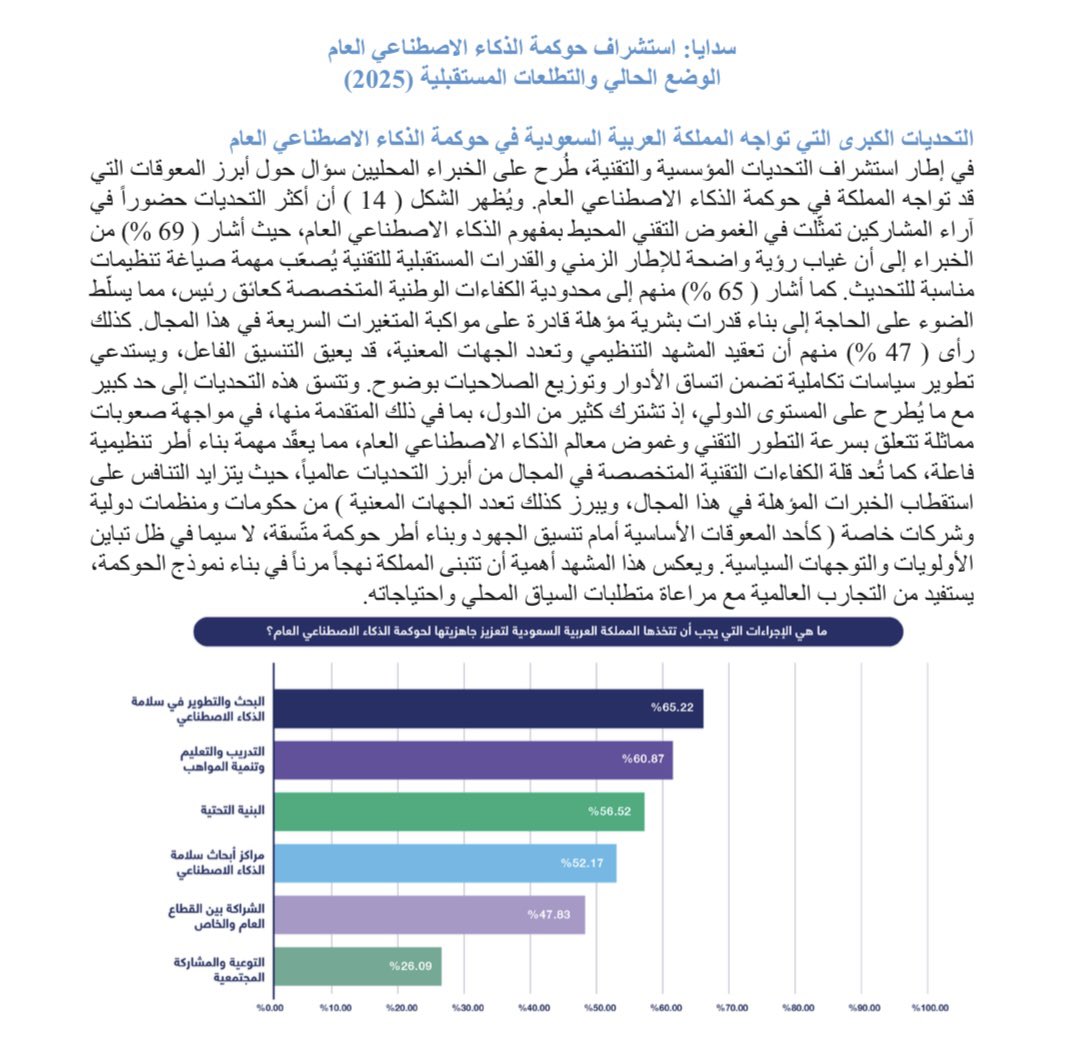 ba_alsaleh's tweet photo. ￼سدايا: التحديات الكبرى لحوكمة الذكاء الاصطناعي العام والإجراءات المناسبة لحوكمته https://t.co/L5tAlMygQi