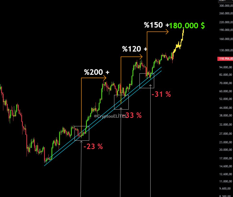 Bitcoin’s Historical Pattern

Each major correction has led to massive continuation rallies:

📉 -23% → 🚀 +200%

📉 -33% → 🚀 +120%
📉 -31% → 🚀 +150%
Now the structure points toward the next target — $180,000

History doesn’t repeat, but it often rhymes.
Are you ready for