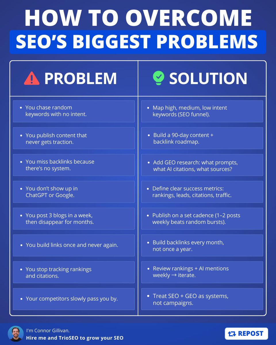 ConnorGillivan's tweet image. SEO isn't rocket science.
It just requires strategy & consistency.
Which most don't have the time for.
Here's how to overcome SEO's biggest hurdles...
The Problems:
- You chase random keywords with no intent.
- You publish content that never gets traction.
- You miss…