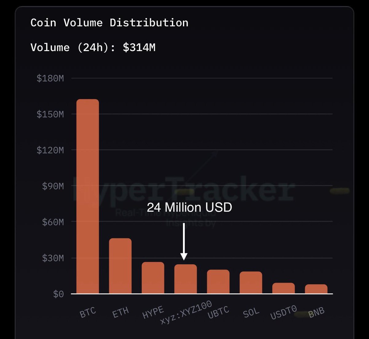 XYZ100-USD equity perp launched 24h ago. Out of the total $35M USD in 24h trading  volume, BASED traders contributed $24M USD, accounting for roughly 70% of  all XYZ100-USD volume on launch day.