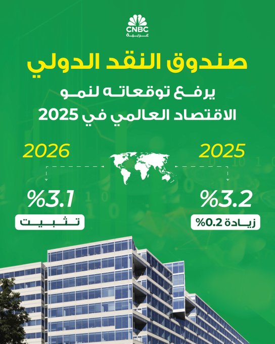 عاجل| صندوق النقد الدولي يرفع توقعاته لنمو الاقتصاد العالمي إلى 3.2% في 2025 .. ويثبت التقديرات عن 2026 