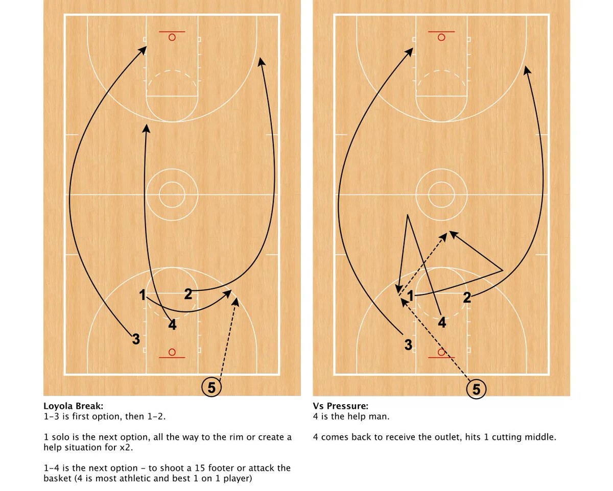 CoachHackGO's tweet image. Loyola Marymount 1989-90... 124.2 points per game
Using this simple fast break system (combined with a press)
See half court options below