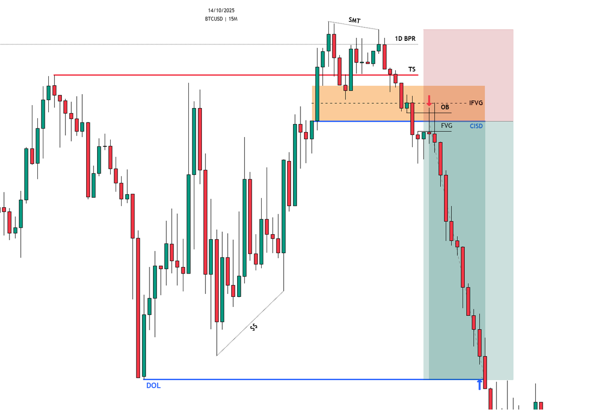 Spend your day here ⬇️

1. Liquidity Sweep (TS)
• Concept: Price hunts liquidity sitting above recent highs or below recent lows.
• Behavior: Triggers breakout entries or stop-loss runs, then often reverses.
• Use Case: Spotting false breakouts and liquidity grabs before