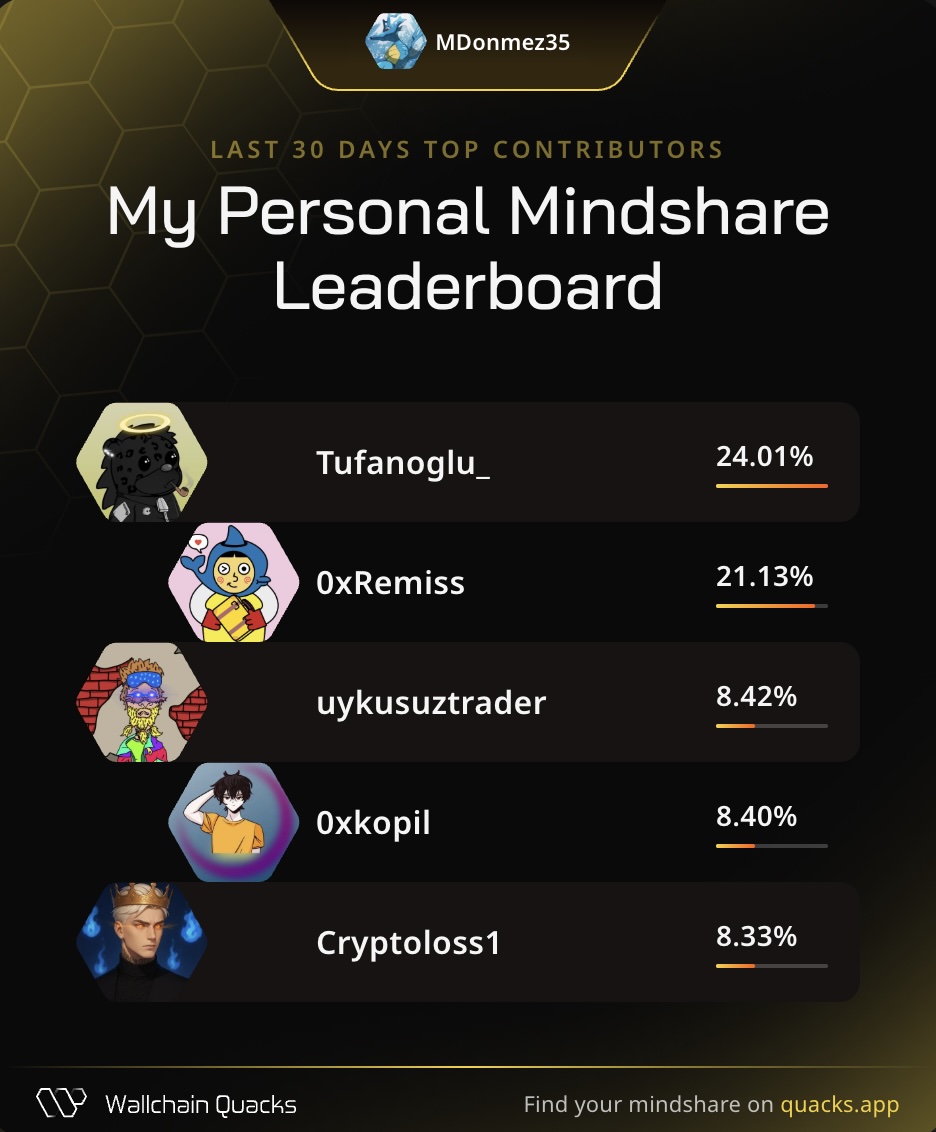 Just launched my Personal Mindshare Leaderboard on @wallchain_xyz 🦆
Massive thanks to everyone driving the most valuable mindshare with me this month:

<a href="/Tufanoglu_/">Tufanoglu</a> – Practical visionary
<a href="/0xRemiss/">Remiss.moca</a> – Quality sentinel
<a href="/uykusuztrader/">uykusuztrader</a> – Strategic growth navigator
<a href="/0xkopil/">0xkopil</a> – Insight
