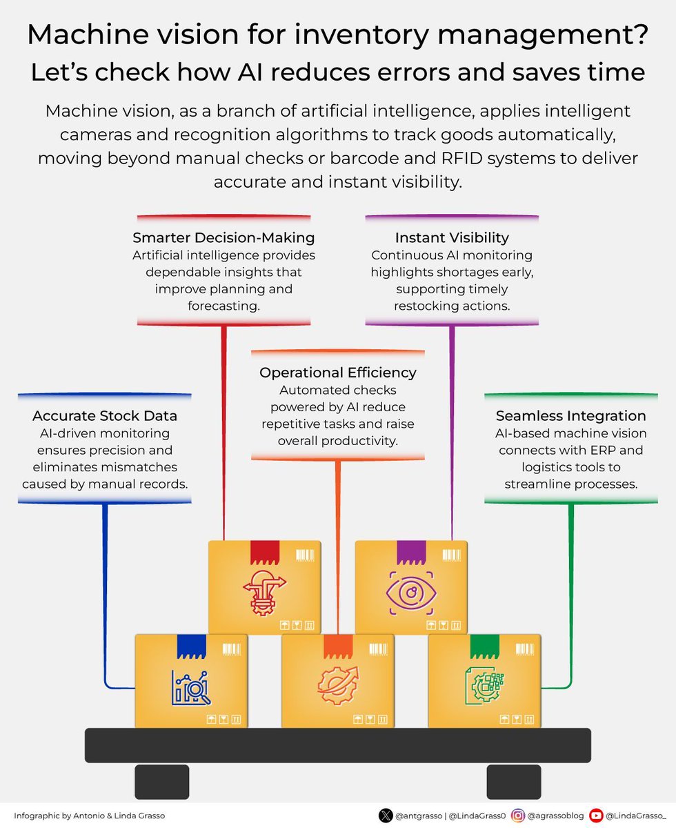 antgrasso's tweet image. AI-powered machine vision reduces human error and repetitive tasks, provides continuous and precise stock monitoring, and connects smoothly with enterprise systems, allowing businesses to plan better, act faster, and streamline their logistics.
Microblog @antgrasso #AI