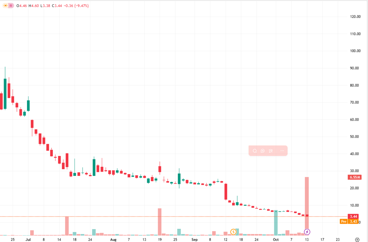 DiversiMadrid's tweet photo. $VCIG: 2025 revenue guide +70%; AI/Tech division expansion; entry into the $1.5T clean energy market; stock appears undervalued with significant re-rating potential.
#StopLoss #TakeProfit https://t.co/W5DptAJbj4