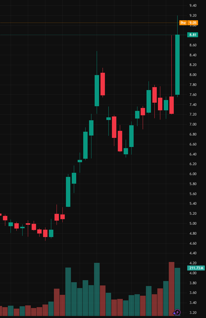 mitchellakaplan's tweet image. $BBAI

Shares rose after the company partnered with Tsecond to develop AI-powered edge hardware for real-time threat detection in national security.

Target price: $10.50

If defense contracts accelerate and AI deployment is successful,

Target price could reach $20.