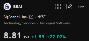 mitchellakaplan's tweet image. $BBAI

Shares rose after the company partnered with Tsecond to develop AI-powered edge hardware for real-time threat detection in national security.

Target price: $10.50

If defense contracts accelerate and AI deployment is successful,

Target price could reach $20.