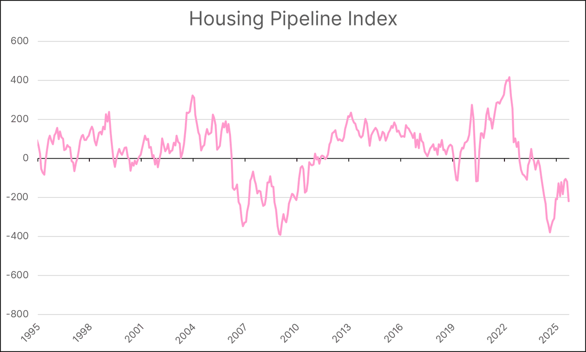Home Construction Contraction

Our Housing Pipeline Index has been contracting since December 2023.

The only other time since 1995 that we’ve seen this type of contraction was during the Great Financial Crisis.

Additionally, this indicator typically precedes a housing downturn,