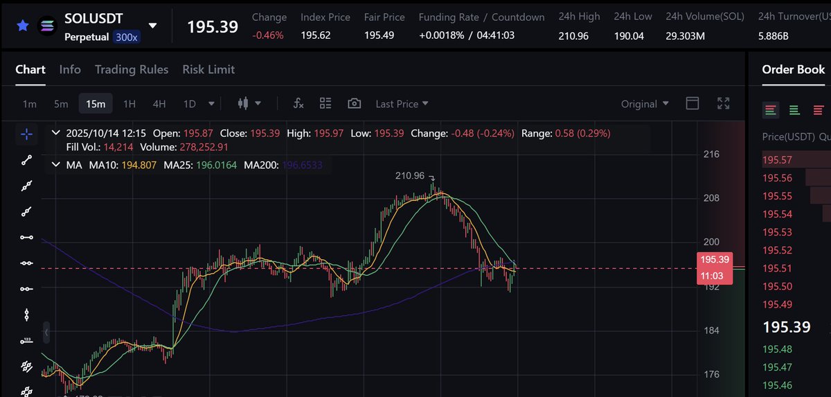 Good morning boys🔥🔥 We are back on track with our wins. Called short at 110k$ btc and 180$ sol. Shit pumped to 115k and we were already prepared for it. double shorts down at 115k$ and another short for Solana at 208$.
#PERPS #LEVERAGE #BTC #bnb #eth #solana #cryptomarket