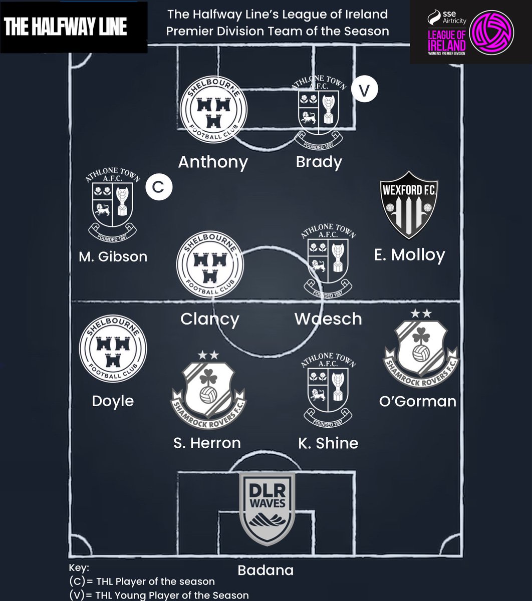 𝐋𝐞𝐚𝐠𝐮𝐞 𝐨𝐟 𝐈𝐫𝐞𝐥𝐚𝐧𝐝 𝐖𝐨𝐦𝐞𝐧’𝐬 𝐏𝐫𝐞𝐦𝐢𝐞𝐫 𝐃𝐢𝐯𝐢𝐬𝐢𝐨𝐧 𝐓𝐞𝐚𝐦 𝐨𝐟 𝐭𝐡𝐞 𝐒𝐞𝐚𝐬𝐨𝐧 - The Halfway Line edition

Deputy Editor <a href="/TOMMAHERSY/">Tom Maher</a> has assembled his Team of the Season in the <a href="/LoiWomen/">LOI Women</a> 

Who makes your team? ☘️