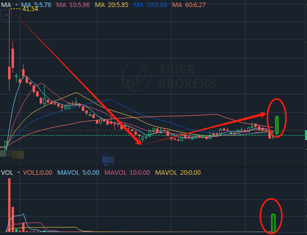 Today's stocks:10.14
Stock Pick:C#N
Sector:Application Software
Thesis:Bottoming out, capital inflows
Action:Please buy below6.5 during trading., with an expected return of 10%.
Notice: Members please reserve a limit order before the market opens: 5.50
#USSTOCK #APP #Day Trading
