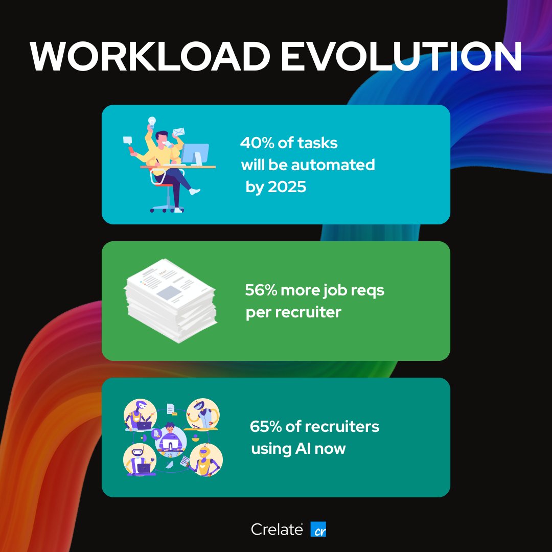 CRELATE's tweet image. In 2019, tracking “candidates sourced per day” made sense. Fast forward to 2025:

40% of tasks are automated
56% more reqs per recruiter
65% of recruiters already using AI

Our new eBook breaks down why &amp;amp; what leaders should measure instead.

bit.ly/4766UeA