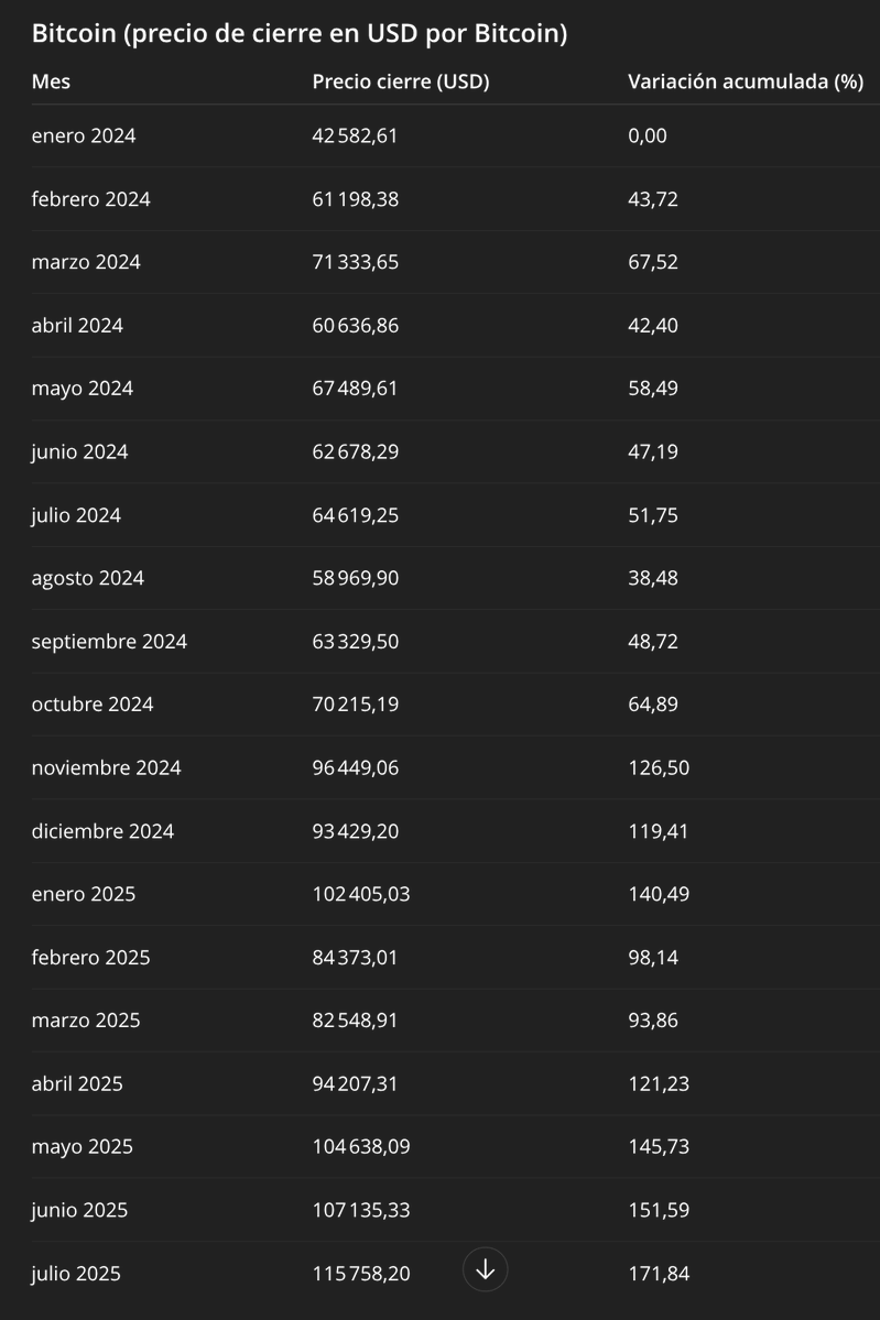 Francisco Calderón 🫓⚡ (@negrunch) on Twitter photo Es curioso ver como para algunas personas es muy superior el Oro como SoV que Bitcoin, sobre todo ahora con la racha positiva del oro, aquí podemos comparar el rendimiento tanto del Oro como de Bitcoin desde enero 2024, los números no mienten 🤷♂️ Es curioso ver como para algunas personas es muy superior el Oro como SoV que Bitcoin, sobre todo ahora con la racha positiva del oro, aquí podemos comparar el rendimiento tanto del Oro como de Bitcoin desde enero 2024, los números no mienten 🤷♂️