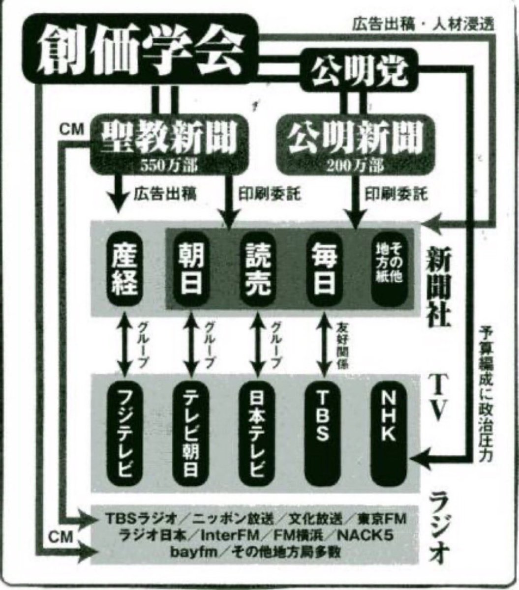 Parsonalsecret's tweet image. 国会議員の皆さん
そろそろ宗教法人に課税する議論を始めた方が良いのでは？

中国人が税制上の理由で日本の寺を買ったり、国政の裏には大きな宗教団体がいたり、、、

もうこの日本をクリーンにしませんか？